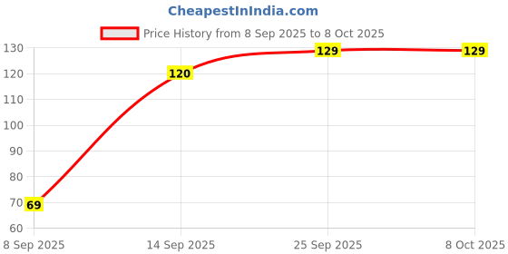 amazon.in Hair Root Applicator Bottle/Oil Applicator Bottle for Scalp with Comb Cap for Applying Hair Oil Shampoo and Medicine 120 ml (Pack of 2) Price History Graph from 8 Sep 2025 to 8 Oct 2025
