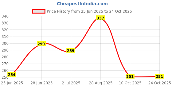 amazon.in melbees by yellow chimes Hair Rubber Bands for Girls Kids - Hair Accessories, Pony Holders, Small Ponytail Holders With Storage Box for Teens Toddlers melbees by yellow chimes Price History Graph from 25 Jun 2025 to 24 Oct 2025
