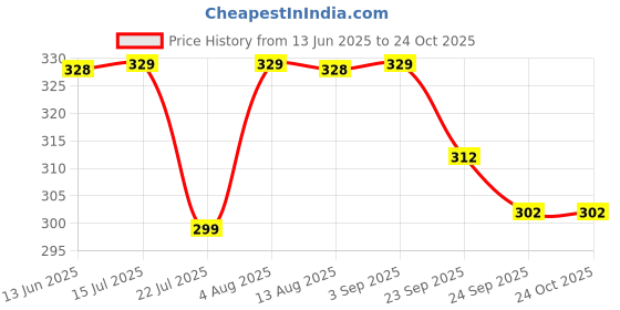 amazon.in birdware Hair Rubber Bands For Women And Girls Stretchable Hair Bands Elastic Cotton Stretch Hair Ties Bands & Hair bow birdware Price History Graph from 13 Jun 2025 to 24 Oct 2025