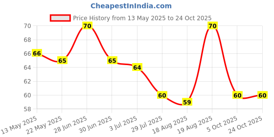 amazon.in intrending Hair rubber bands scrunchy combo elastic scarf fabric for women and girls pack of 4 Scrunchies Women Hair Ribbon Scrunchies Ties Satin Floral Scarf Chiffon Hair Bands crunchies multicolred intrending Price History Graph from 13 May 2025 to 23 Oct 2025