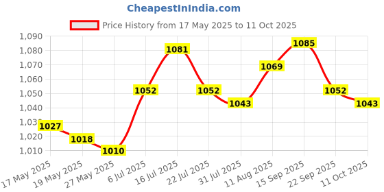 amazon.in Hair Salon Scissor Stand Stable For Professional Salons Home Use Combs Clips Price History Graph from 17 May 2025 to 11 Oct 2025