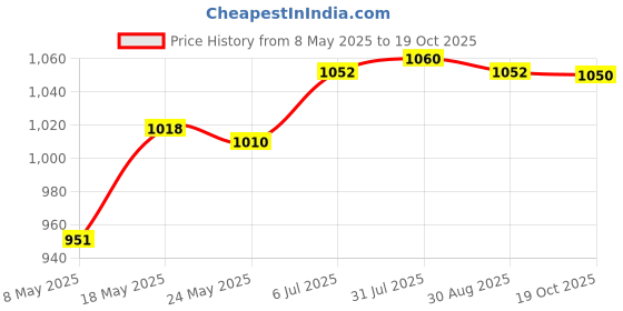 amazon.in Hair Salon Scissor Stand Stable For Professional Salons Home Use Combs Clips Price History Graph from 8 May 2025 to 19 Oct 2025