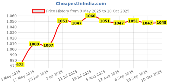 amazon.in Hair Salon Scissor Stand Stable for Professional Salons Home Use Combs Clips | Salon & Spa Equipment Price History Graph from 3 May 2025 to 10 Oct 2025
