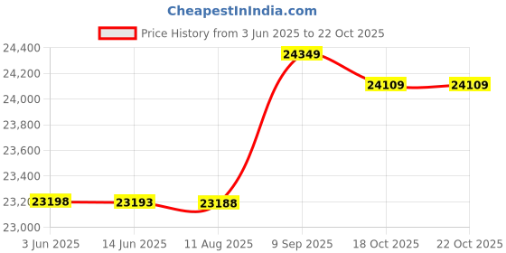 amazon.in Hair Salon Trolley, Aluminum Alloy Convenient Hair Salon Rolling Cart, Corrosion Resistance for Hair Salon Pet Shop Price History Graph from 3 Jun 2025 to 18 Oct 2025