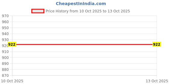 amazon.in Hair Serum 60ml (Pack of 1) Price History Graph from 10 Oct 2025 to 13 Oct 2025