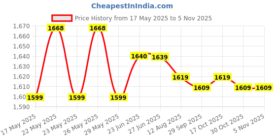 amazon.in Hair Serum, 75Ml, 110 Grams Price History Graph from 17 May 2025 to 3 Nov 2025