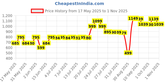 amazon.in folijuv Hair Serum | 60 mL folijuv Price History Graph from 17 May 2025 to 1 Nov 2025