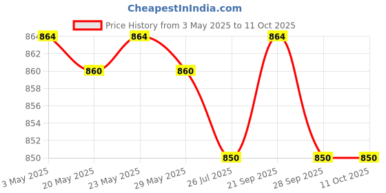 amazon.in Hair Serum, Pack of two, 100 ml each Price History Graph from 3 May 2025 to 11 Oct 2025