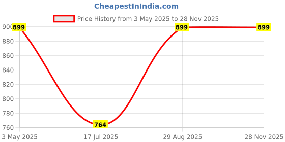 amazon.in Hair Shampoo 200ML + Kesh Purna Hair Oil 100 ML + Handmade Soap 120GM Combo Pack Price History Graph from 3 May 2025 to 27 Nov 2025