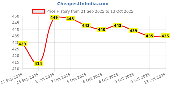 amazon.in Hair Smoothing Spa Cream – 490 g | Deep Conditioning Masque for Frizzy & Unruly Hair Price History Graph from 21 Sep 2025 to 13 Oct 2025