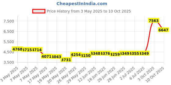 amazon.in Hair Steamer Heat Cap For Deep Conditioning, Thermal Steam Cap For Natural Hair Home Use With 10 Modes 3 Timer Settings All Black Extended Cord For Spa Hair Care, Black, 55 Watts Price History Graph from 3 May 2025 to 10 Oct 2025
