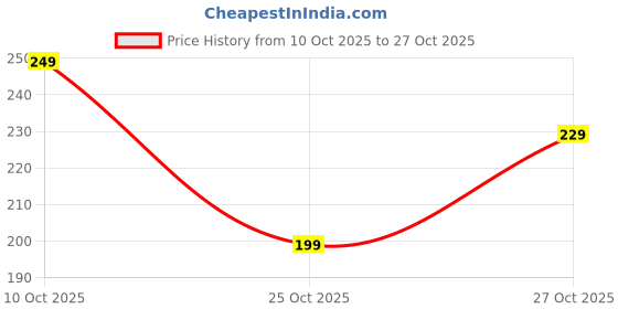 amazon.in Hair Stick for Bun, Chinese Hair Pin for Hair Styling Elegant Bun Stick for Women, Traditional Hair Accessory for Weddings and Parties Price History Graph from 10 Oct 2025 to 25 Oct 2025