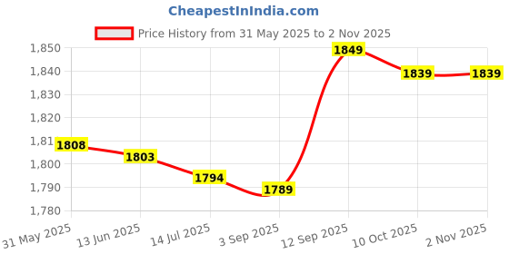 amazon.in Hair Stopper, Shower Hair Stopper Adhesive Strips Prevent Blocking Left Right Silicone Slider For Barber Shop (Blue) Price History Graph from 31 May 2025 to 2 Nov 2025