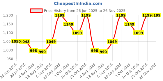 amazon.in HAIR STRAIGHTENING CREAM (0) 400ml AND NEUTRALIZER (N) 400ml Price History Graph from 26 Jun 2025 to 26 Nov 2025