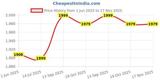 amazon.in fabater Hair Styling, Hair Texturizing Blades Hair Cutting Colorful Hair Thinning for Salon for Home(blue) fabater Price History Graph from 1 Jun 2025 to 17 Nov 2025