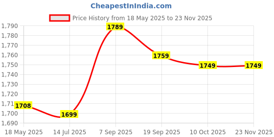 amazon.in Hair Thickener Fibers, Fuller Looking Hair Building Fibers 28g Fill in Fine for Sparse Area (Grey Brown) Price History Graph from 18 May 2025 to 23 Nov 2025