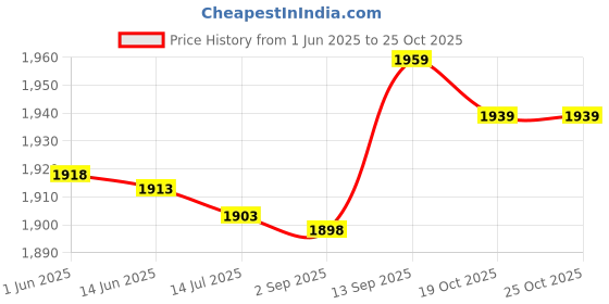 amazon.in shanrya Hair Thinning, Blades Hair Texturizing Professional Stainless Steel Hair Styling Colorful for Salon for Home(pink) shanrya Price History Graph from 1 Jun 2025 to 24 Oct 2025