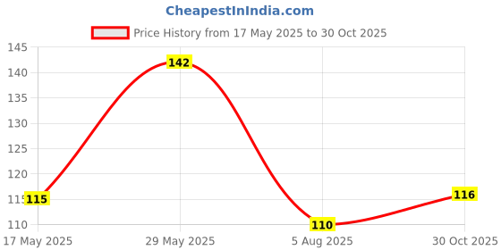 amazon.in Hair Towel for Women - Microfiber Towels for Hair - Head Towels Wrap for Ladies - Super Quick-Drying 500 GSM Bathrobe Hair-Drying Cap - Salon Quality Multicolor Price History Graph from 17 May 2025 to 30 Oct 2025