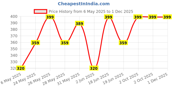 amazon.in quicknik Hair Trimmer for Men, Beard Trimmer for Men, Professional Beard Shaver Electric Clippers Rechargeable Cordless Adjustable T-Blade Trimmers for Close Cut Precise Multi Grooming Kit for Face, Head & Body (Golden) quicknik Price History Graph from 6 May 2025 to 30 Nov 2025