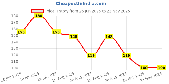 amazon.in lyxmad Hair Trimmer,Electric Shaving Machine,Adjustable Blade Clipper,trimmer for men,Body Trimmer,Trimmer Men Beard,Trimmers for man,Professional Shaver For Men T-9 lyxmad Price History Graph from 26 Jun 2025 to 22 Nov 2025