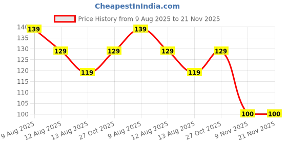 amazon.in Hair Trimmer,Electric Shaving Machine,Adjustable Blade Clipper,trimmer for men,Body Trimmer,Trimmer Men Beard,Trimmers for man,Professional Shaver For Men T-9261 Price History Graph from 9 Aug 2025 to 20 Nov 2025