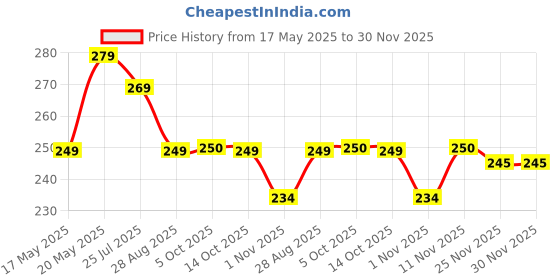 amazon.in irqa Hair Trimmer,Electric Shaving Machine,Adjustable Blade Clipper,trimmer for men,Body Trimmer,Trimmer Men Beard,Trimmers for man,Professional Shaver For Men T139 irqa Price History Graph from 17 May 2025 to 30 Nov 2025
