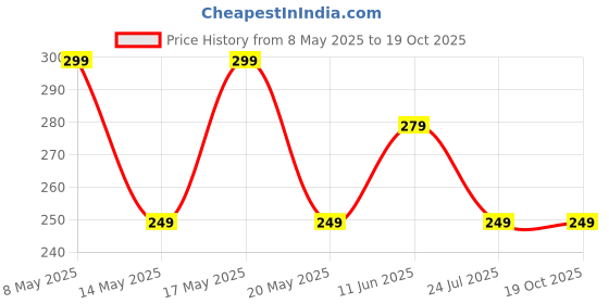 amazon.in Hair Trimmer,Electric Shaving Machine,Adjustable Blade Clipper,trimmer for men,Body Trimmer,Trimmer Men Beard,Trimmers for man,Professional Shaver For Men T59 Price History Graph from 8 May 2025 to 18 Oct 2025