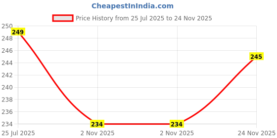 amazon.in Hair Trimmer,Electric Shaving Machine,Adjustable Blade Clipper,trimmer for men,Body Trimmer,Trimmer Men Beard,Trimmers for man,Professional Shaver For Men T65 Price History Graph from 25 Jul 2025 to 24 Nov 2025