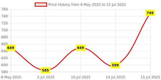 amazon.in Hair Vitamins With DHT Blocker, Biotin, Vitamin E, B3, Calcium & Zinc for Better Hair Growth & Hair fall Control For Women & Men, 60 Veg Tablets Price History Graph from 8 May 2025 to 15 Jul 2025