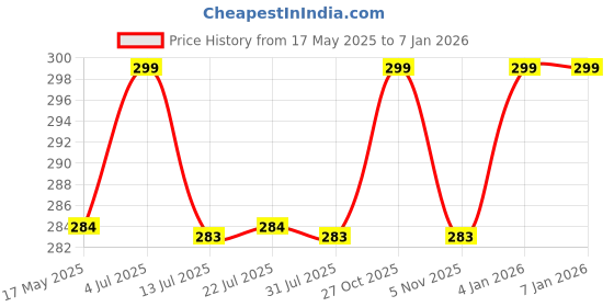amazon.in hair wala HAIR WALA™ Claw Clip Messy Hair Extension Tousled Updo Messy Hair Bun Hair Scrunchies Synthetic Wavy Curly Chignon Hair Extension Ponytail for Women, Matte Finish, (Black) hair wala Price History Graph from 17 May 2025 to 3 Jan 2026