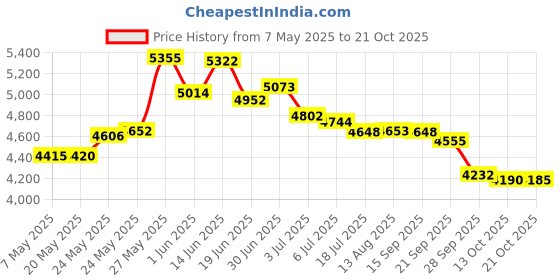 amazon.in hanes Hair Wax Stick, Hair Finishing Stick, Wax Stick, Hair Stick, Hair Wax for Women, Hair Wax Stick for Women Hair Styling, Hair Stick for Frizzy Hair, Hair Setting Stick hanes Price History Graph from 7 May 2025 to 21 Oct 2025
