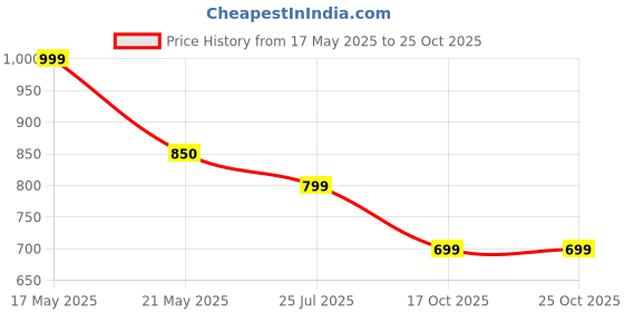 amazon.in adyashree emporium HAIRBAND adyashree emporium Price History Graph from 17 May 2025 to 24 Oct 2025