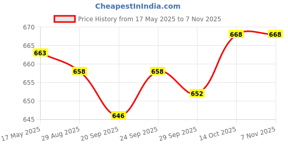 amazon.in jazzy pearls Hairband Headband Ear Warmer Ponytail Holder Sport Fitness Exercise Black jazzy pearls Price History Graph from 17 May 2025 to 2 Nov 2025