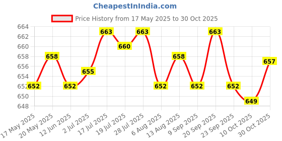 amazon.in bnf Hairband Headband Ear Warmer Ponytail Holder Sport Fitness Exercise Black | Clothing, Shoes & Accessories | Womens Accessories | Hair Accessories bnf Price History Graph from 17 May 2025 to 30 Oct 2025