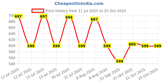 amazon.in adidas Hairbands - Grey, Coral Fusion, Shadow Navy adidas Price History Graph from 11 Jul 2025 to 25 Oct 2025