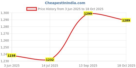 amazon.in Haircut Apron, Comfortable Fashionable Hairdressing Apron, Firm Durable Practical Family Haircut Hair Dyeing For Hair Salon Price History Graph from 3 Jun 2025 to 18 Oct 2025