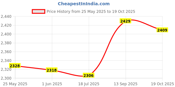 amazon.in Haircut Apron, Soft Adjustable Snap Closure Easy to Clean Haircut Cape for Home DIY Use for Hair Salon Price History Graph from 25 May 2025 to 17 Oct 2025