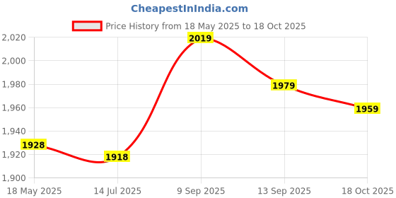 amazon.in Haircut Cape, Hair Dyeing Cape Barber Cape Washable Lightweight for Salon Price History Graph from 18 May 2025 to 18 Oct 2025