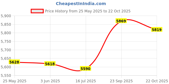 amazon.in Haircut Cape, Haircut Apron Waterproof for Haircut Hair Styling Dyeing Perming for Boys Girls Children Price History Graph from 25 May 2025 to 22 Oct 2025