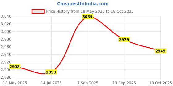 amazon.in Haircut Cape, Lightweight Waterproof Soft Hair Cutting Cape, Durable for Adults Kids Price History Graph from 18 May 2025 to 18 Oct 2025