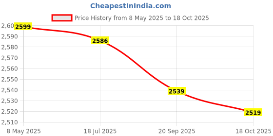 amazon.in Haircut Cape, Multifunctional Eco‑Friendly Polyester Cartoon Salon Cape for Boys Girls Children for Haircut Hair Styling Dyeing Perming Price History Graph from 8 May 2025 to 18 Oct 2025
