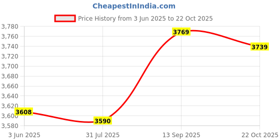amazon.in Haircut Cape, Professional Barber Cape Hair Cutting Cape, Home Hairdressing Tool for Professional Salon Children and Adults Price History Graph from 3 Jun 2025 to 22 Oct 2025