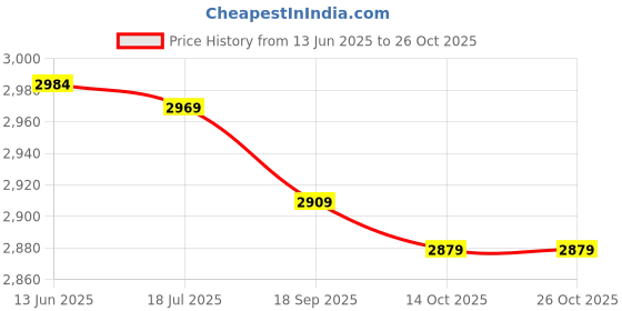 amazon.in Haircut Cape, Soft Waterproof Durable Hair Cutting Cape, Comfortable for Kids Price History Graph from 13 Jun 2025 to 25 Oct 2025