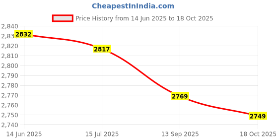 amazon.in Haircut Cape, Soft Waterproof Durable Hair Cutting Cape, Comfortable for Kids Price History Graph from 14 Jun 2025 to 18 Oct 2025
