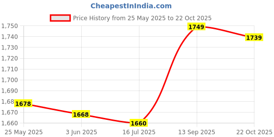 amazon.in Haircut Cape, Stable Durable Hair Cutting Cape Cute Cartoon Pattern for Haircuts Hair Dyeing Styling Perming for Children Boys Girls Price History Graph from 25 May 2025 to 22 Oct 2025