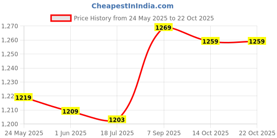 amazon.in Hairdresser Cape, 28.3 X 31.5in Haircut Cape Professional Unisex with Adjustable Neck for Hair Treatment Price History Graph from 24 May 2025 to 21 Oct 2025