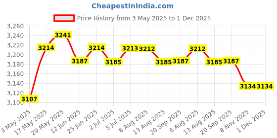 amazon.in Hairdressers Salon Barber Round Handheld Mirror W/Fitted Handle Hang Mirror | Salon & Spa Equipment | Salon & Spa Supplies Price History Graph from 3 May 2025 to 30 Nov 2025