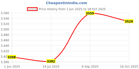 amazon.in Hairdressing Apron Cape Fashionable Salon for Hair Cutting Hair Color Price History Graph from 1 Jun 2025 to 18 Oct 2025