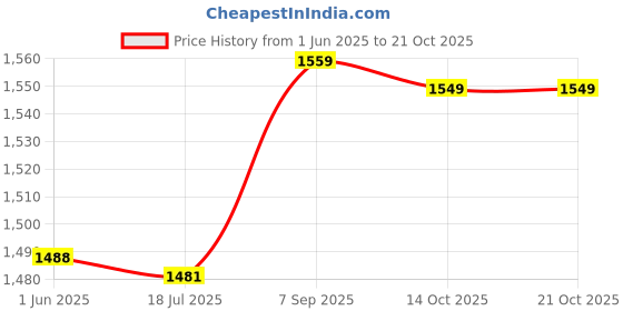 amazon.in Hairdressing Apron, Waterproof Anti Static Hair Cutting Cape for Barber Shop(Grey) Price History Graph from 1 Jun 2025 to 21 Oct 2025