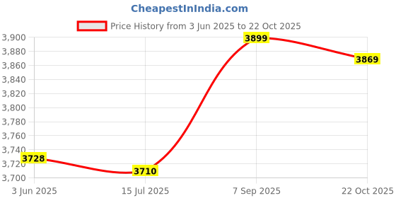 amazon.in Hairdressing Cape, Adjustable Waterproof Salon Haircut Apron for Hair Cutting, Dyeing, Perming, Coloring, Won't Stick Hair, Anti-static Price History Graph from 3 Jun 2025 to 22 Oct 2025